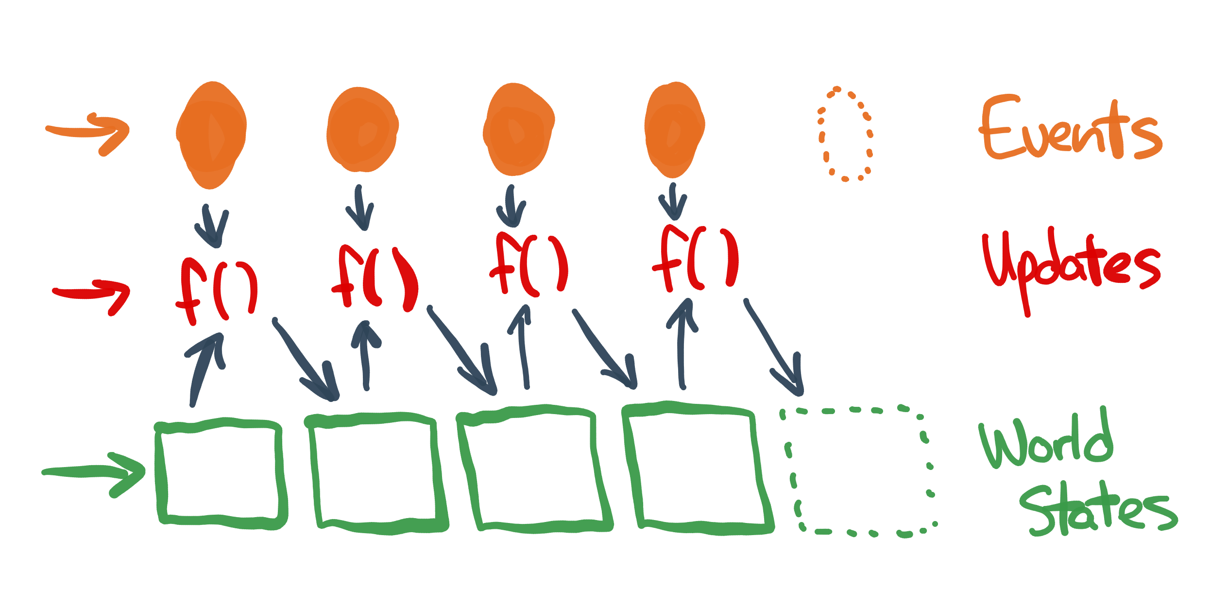 Hand-drawn diagram: each event and the current world state feed an update function f(), producing the next world state in a chain.