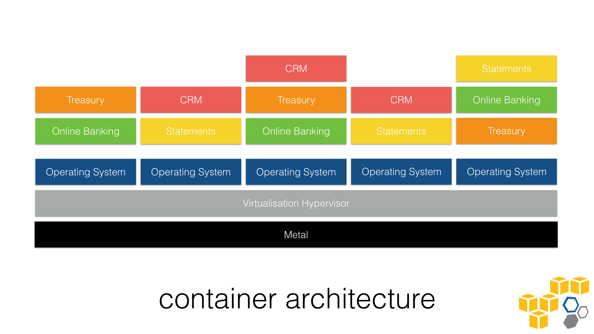 container architecture