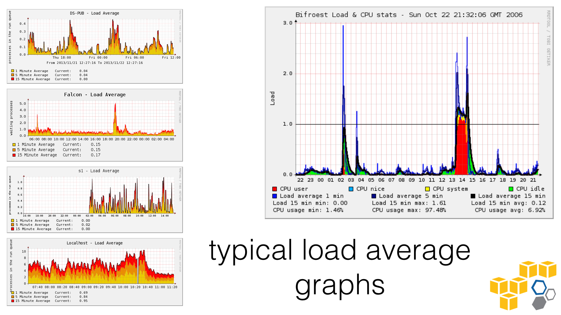 typical load average graphs