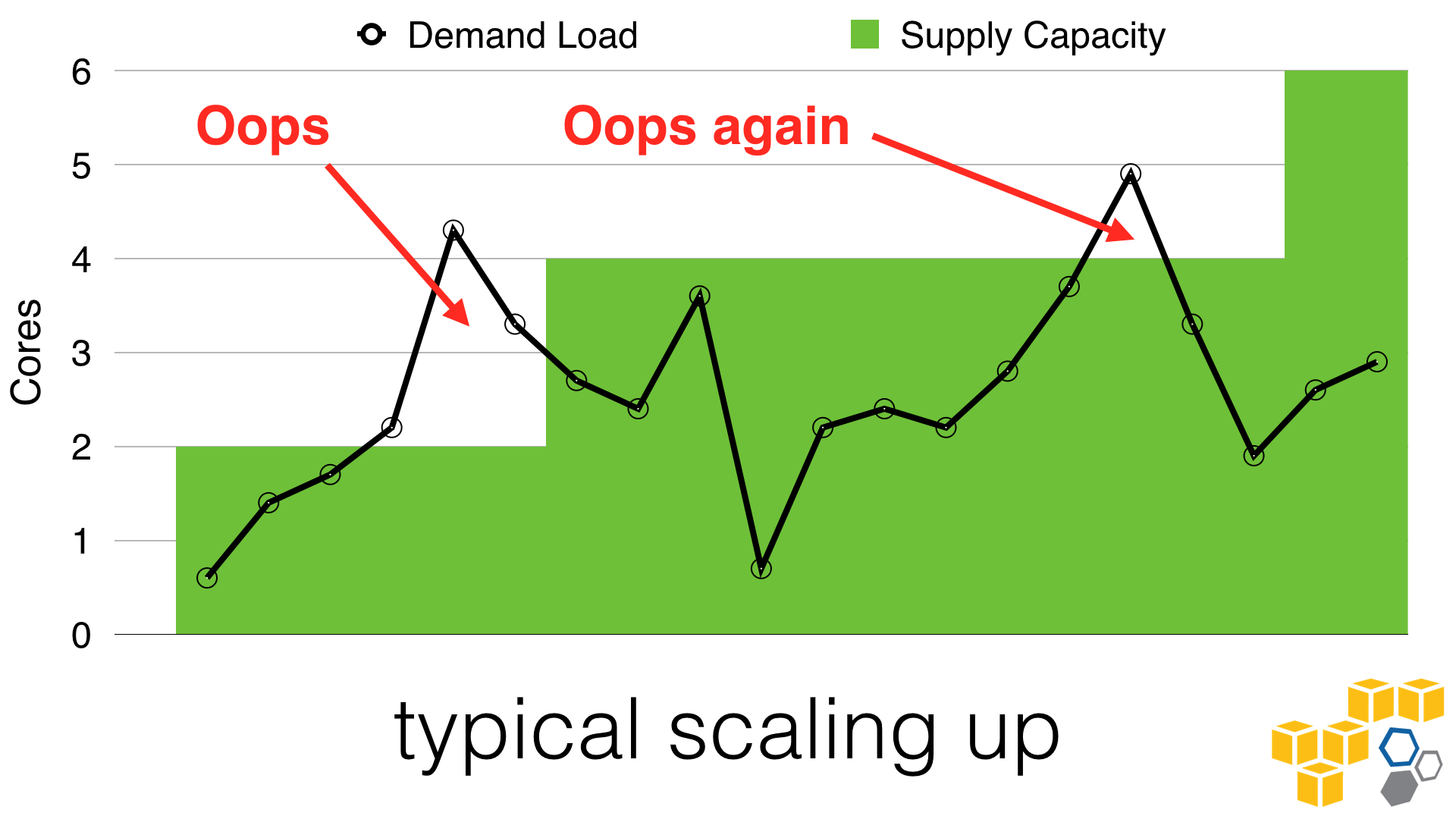 typical scaling up