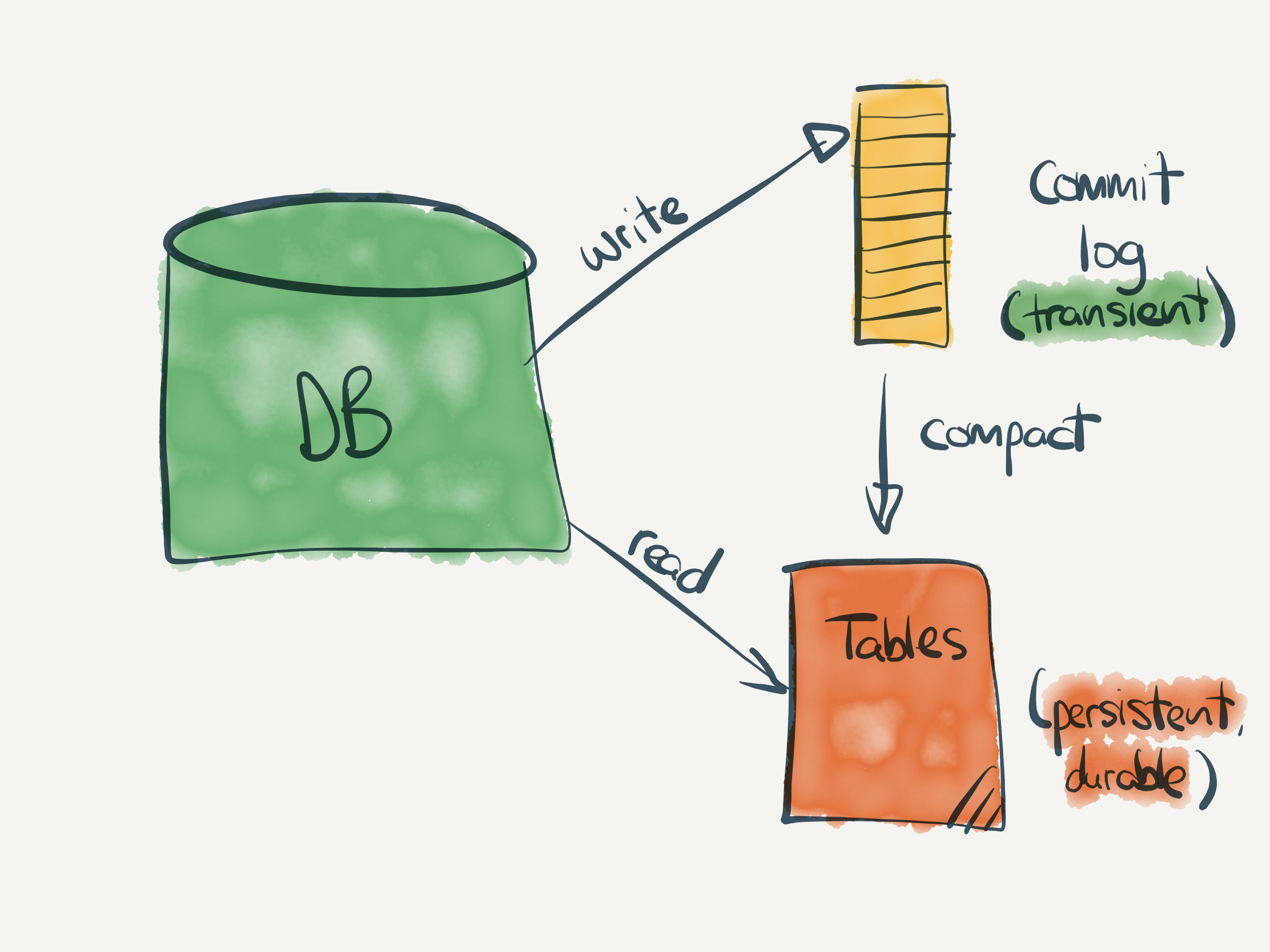Database transient commit log