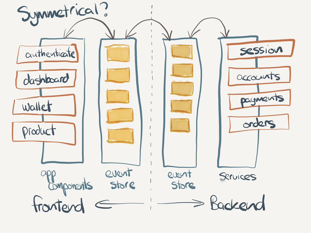 Tjaard's Symmetrical Flat Event Architecture